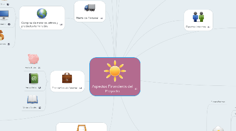 Mind Map: Aspectos Financieros del Proyecto