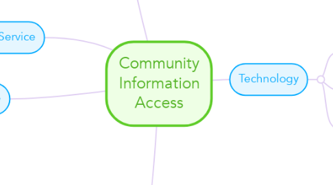 Mind Map: Community Information Access