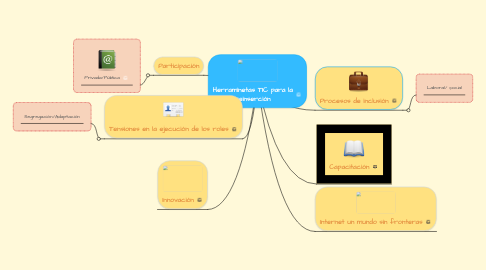 Mind Map: Herraminetas TIC para la reinserción