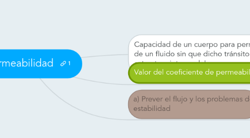 Mind Map: Permeabilidad