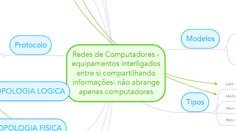 Mind Map: Redes de Computadores - equipamentos interligados entre si compartilhando informações- não abrange apenas computadores