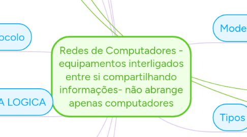 Mind Map: Redes de Computadores - equipamentos interligados entre si compartilhando informações- não abrange apenas computadores