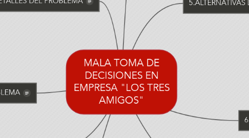 Mind Map: MALA TOMA DE DECISIONES EN EMPRESA "LOS TRES AMIGOS"