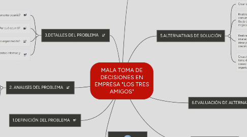 Mind Map: MALA TOMA DE DECISIONES EN EMPRESA "LOS TRES AMIGOS"