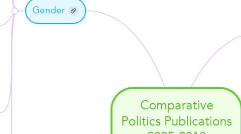 Mind Map: Comparative Politics Publications 2005-2010