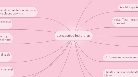 Mind Map: conceptos hoteleros