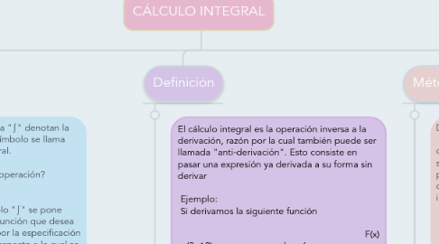 Mind Map: CÁLCULO INTEGRAL