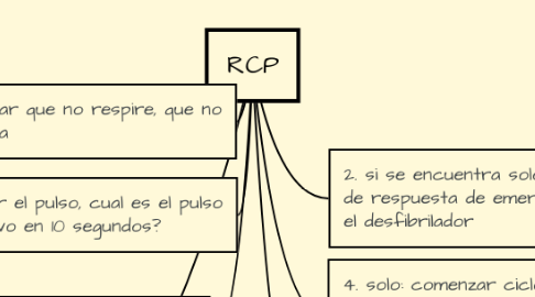 Mind Map: RCP