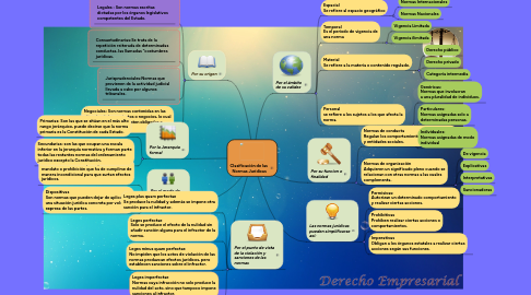 Mind Map: Clasificación de las Normas Jurídicas