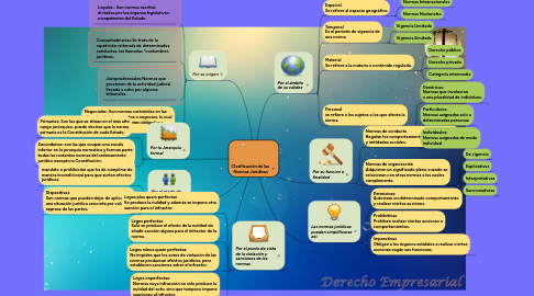 Mind Map: Clasificación de las  Normas Jurídicas