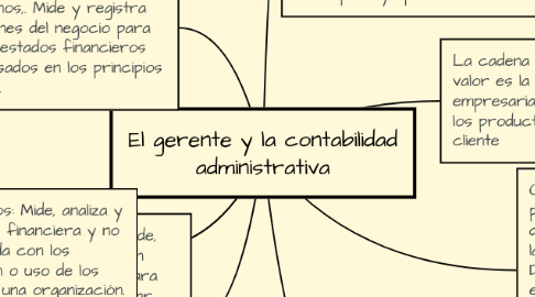 Mind Map: El gerente y la contabilidad administrativa