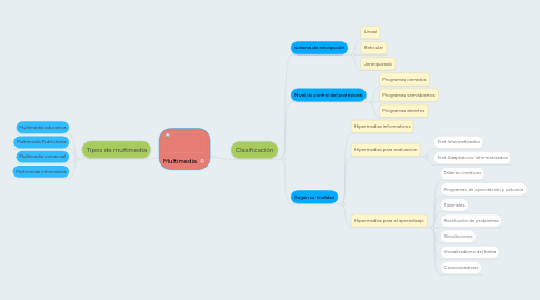 Mind Map: Multimedia