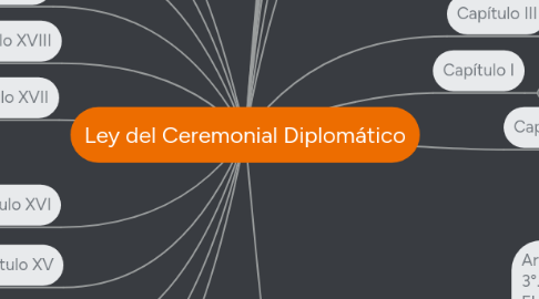 Mind Map: Ley del Ceremonial Diplomático