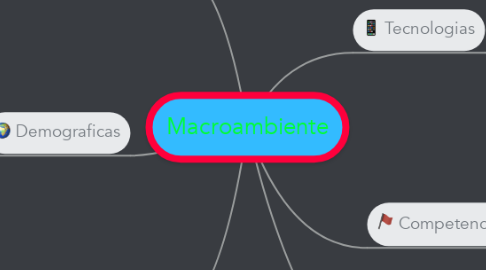 Mind Map: Macroambiente