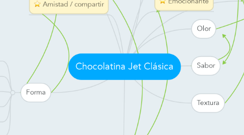 Mind Map: Chocolatina Jet Clásica