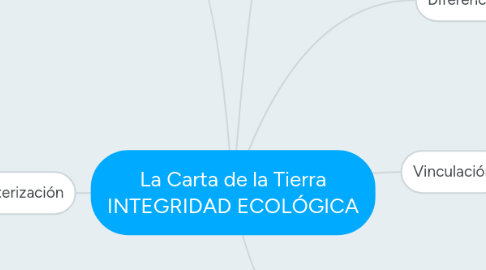 Mind Map: La Carta de la Tierra INTEGRIDAD ECOLÓGICA