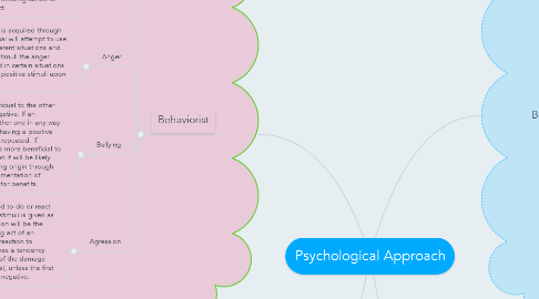 Mind Map: Psychological Approach
