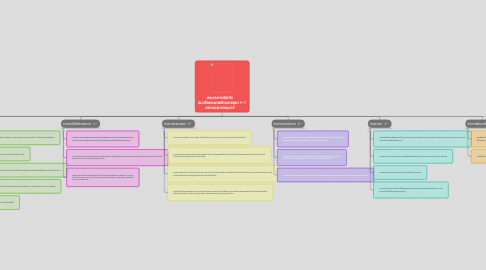 Mind Map: พระราชกรณียกิจ สมเด็จพระเทพรัตนราชสุดา ฯ สยามบรมราชกุมารี