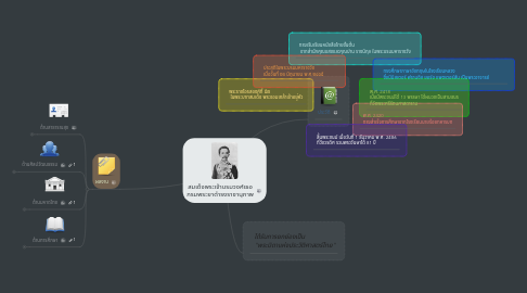 Mind Map: สมเด็จพระเจ้าบรมวงศ์เธอ กรมพระยาดำรงราชานุภาพ