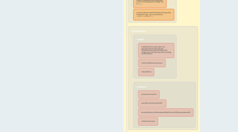 Mind Map: สมเด็จพระเจ้าบรมวงศ์เธอ เจ้าฟ้ากรมพระยานริศรานุวัดติวงศ์