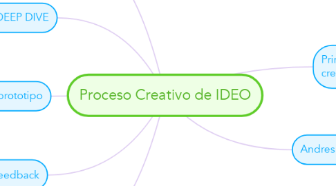 Mind Map: Proceso Creativo de IDEO