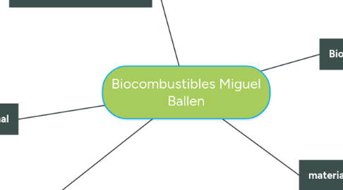 Mind Map: Biocombustibles Miguel Ballen