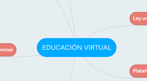 Mind Map: EDUCACIÓN VIRTUAL