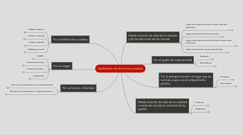 Mind Map: Clasificación de las normas jurídicas.