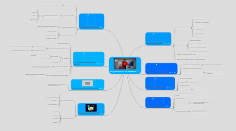 Mind Map: Requerimientos de Software