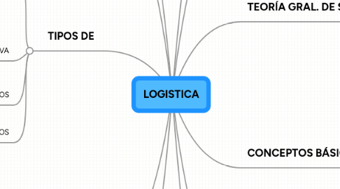 Mind Map: LOGISTICA