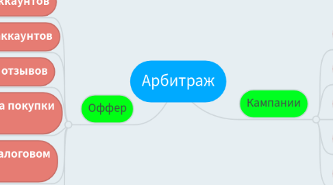 Mind Map: Арбитраж