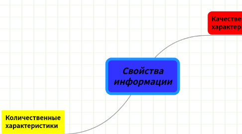 Mind Map: Свойства информации