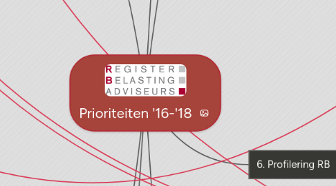 Mind Map: Prioriteiten '16-'18