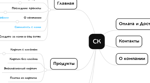 Mind Map: СК