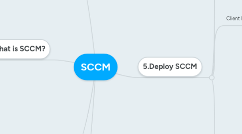 Mind Map: SCCM