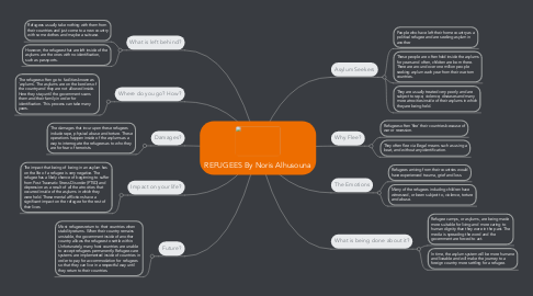 Mind Map: REFUGEES By Noris Alhusouna