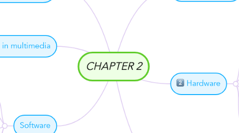 Mind Map: CHAPTER 2