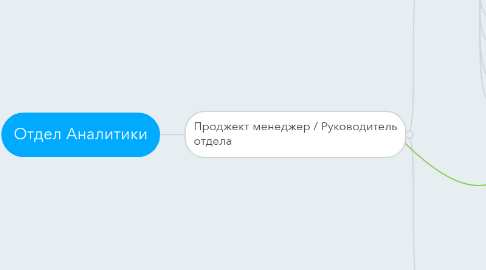 Mind Map: Отдел Аналитики