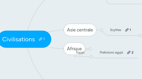 Mind Map: Civilisations