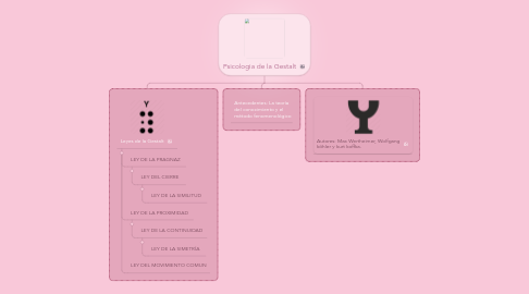 Mind Map: Psicologia de la Gestalt