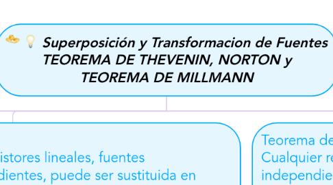 Mind Map: Superposición y Transformacion de Fuentes TEOREMA DE THEVENIN, NORTON y TEOREMA DE MILLMANN