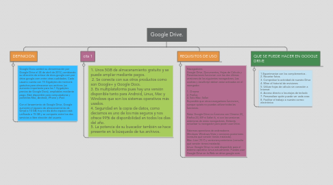 Mind Map: Google Drive.