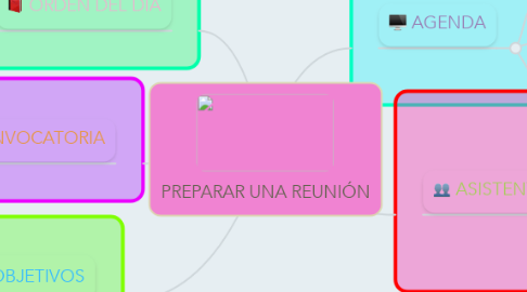 Mind Map: PREPARAR UNA REUNIÓN