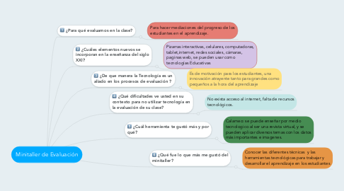 Mind Map: Minitaller de Evaluación