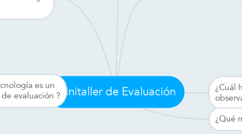 Mind Map: Minitaller de Evaluación