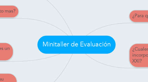 Mind Map: Minitaller de Evaluación