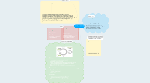 Mind Map: CMMI y SCRUM