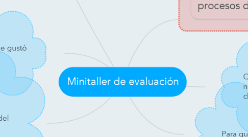 Mind Map: Minitaller de evaluación