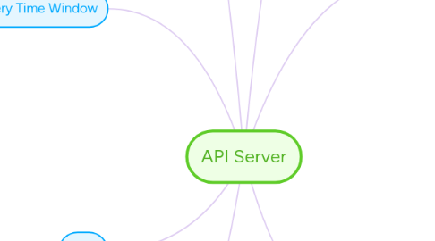 Mind Map: API Server