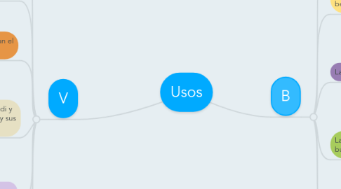 Mind Map: Usos